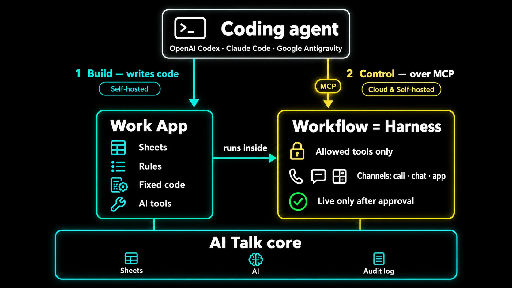 Architecture: a coding agent (OpenAI Codex, Claude Code or Google Antigravity) (1) builds a Work App by writing code on Self-hosted — sheets, rules, fixed code, AI tools — and (2) controls the workflow over MCP on Cloud and Self-hosted. The Work App runs inside the workflow, which is the harness: allowed tools only, channels call, chat and app, live only after approval. Both sit on the AI Talk core: sheets, AI and audit log.