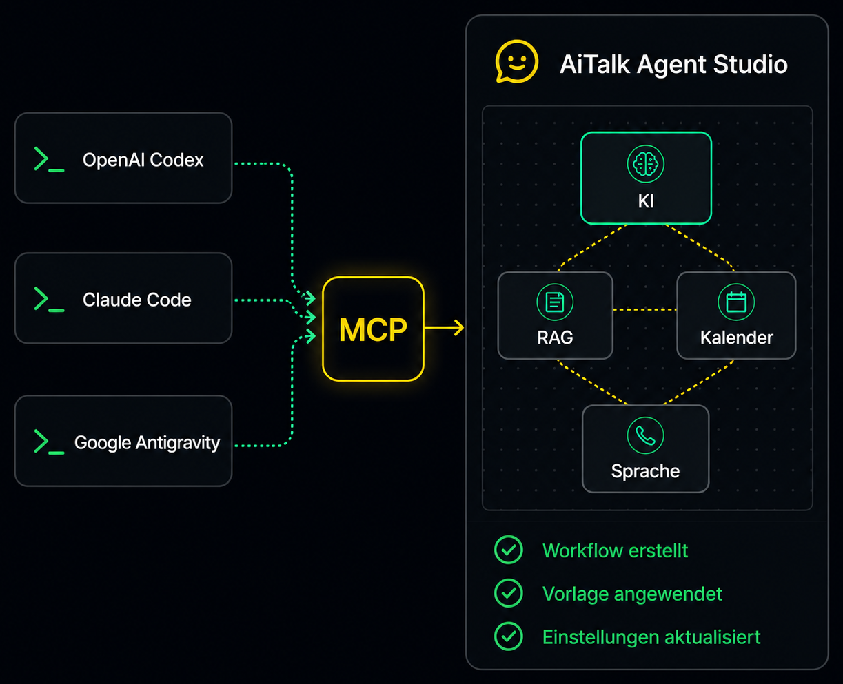 OpenAI Codex, Claude Code und Google Antigravity, über MCP mit AiTalk Agent Studio verbunden — Workflow mit KI-, RAG-, Kalender- und Sprach-Knoten: Workflow erstellt, Vorlage angewendet, Einstellungen aktualisiert