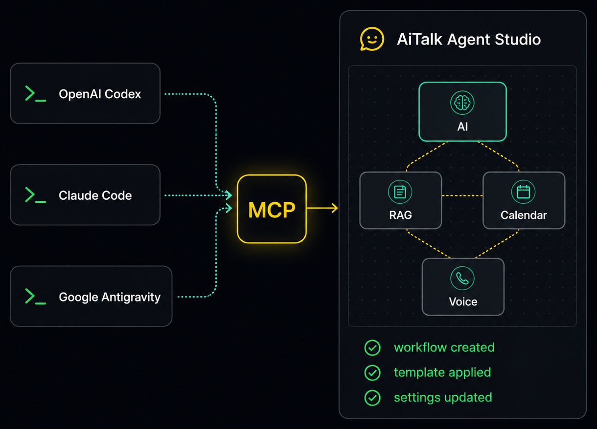 OpenAI Codex, Claude Code and Google Antigravity connected through MCP to AiTalk Agent Studio, creating a workflow with AI, RAG, Calendar and Voice nodes — workflow created, template applied, settings updated