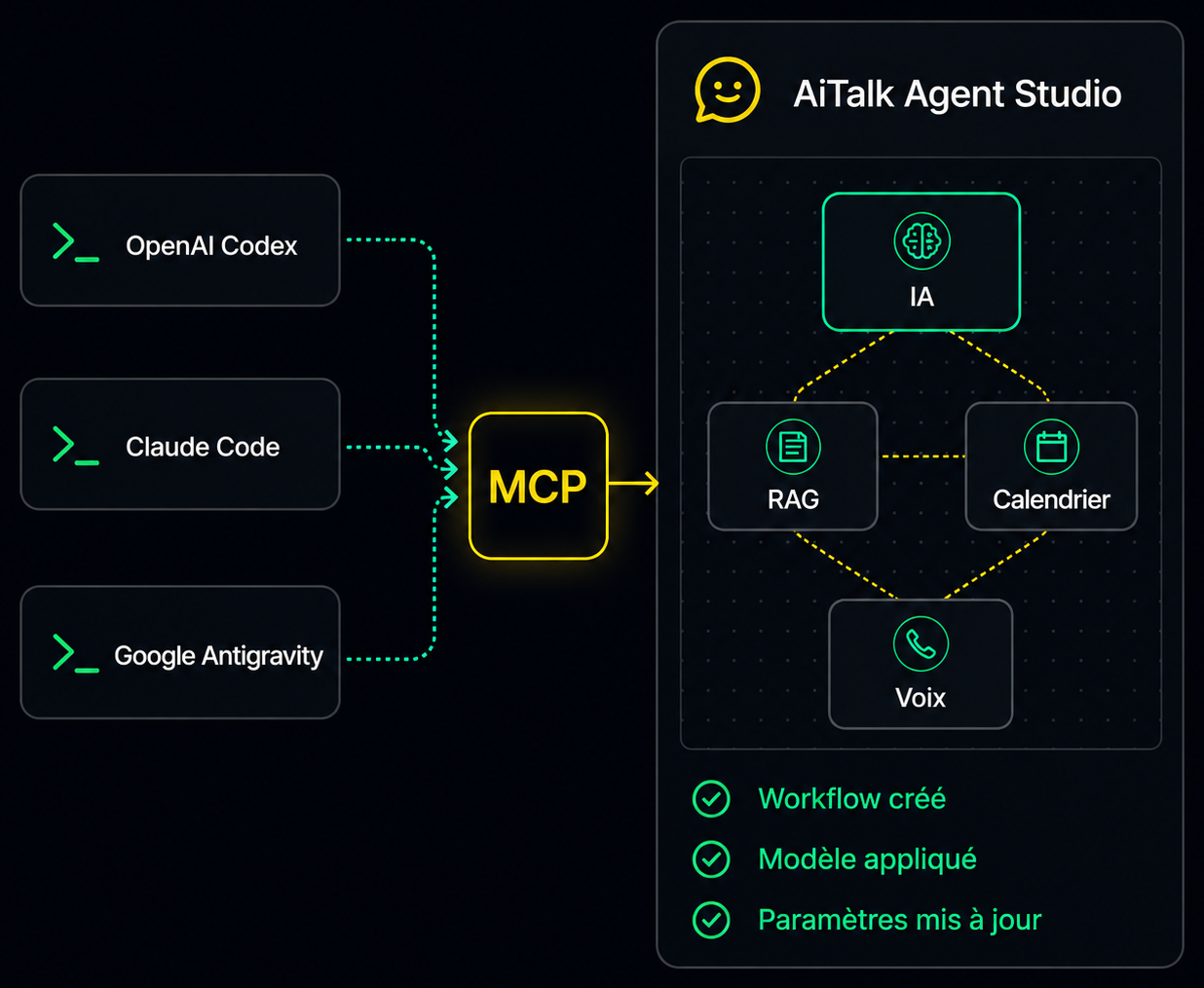 OpenAI Codex, Claude Code et Google Antigravity connectés via MCP à AiTalk Agent Studio — workflow avec nœuds IA, RAG, Calendrier et Voix : workflow créé, modèle appliqué, paramètres mis à jour
