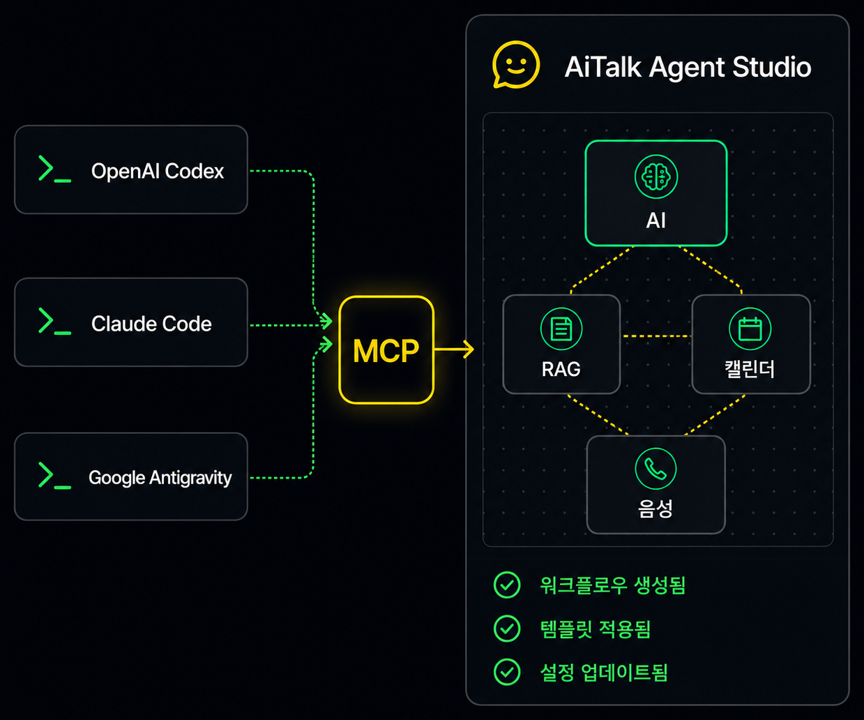 OpenAI Codex, Claude Code, Google Antigravity가 MCP로 AiTalk Agent Studio에 연결되어 AI·RAG·캘린더·음성 노드 워크플로를 생성 — 워크플로 생성됨, 템플릿 적용됨, 설정 업데이트됨