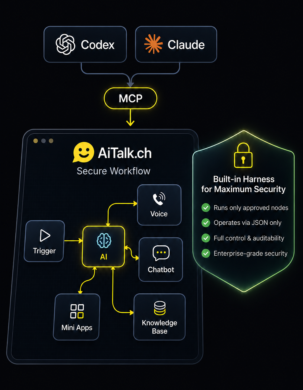 Codex and Claude connect to AI Talk over MCP; a secure workflow runs Trigger → AI → Voice, Chatbot, Mini Apps, and Knowledge Base, with a built-in harness for maximum security.
