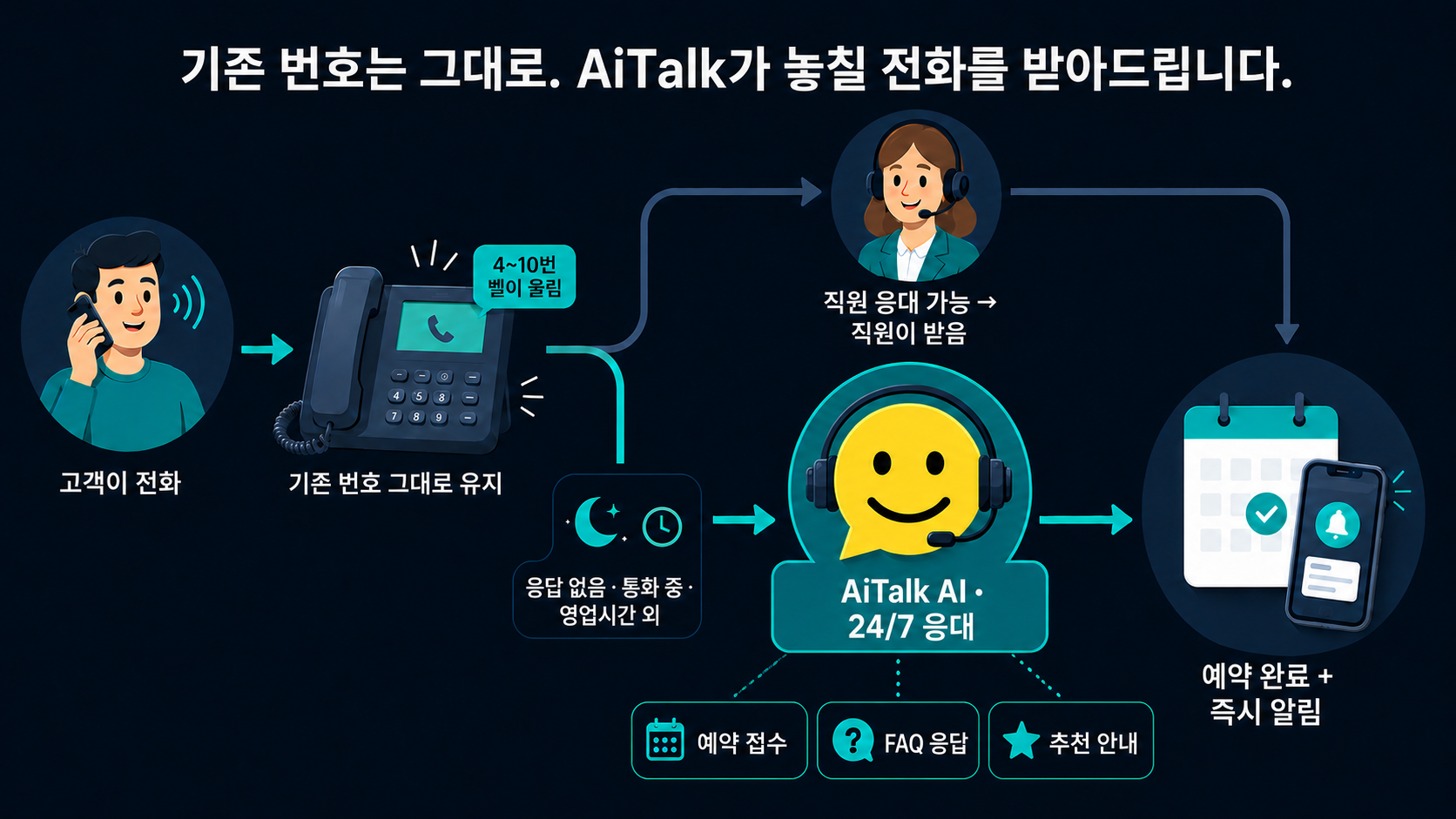 AiTalk 작동 방식: 기존 번호를 그대로 두고 통화 중·부재중·영업시간 외 전화만 AI로 전환하면, AI가 예약 접수·FAQ 응답·추천을 처리하고 즉시 알려드립니다.