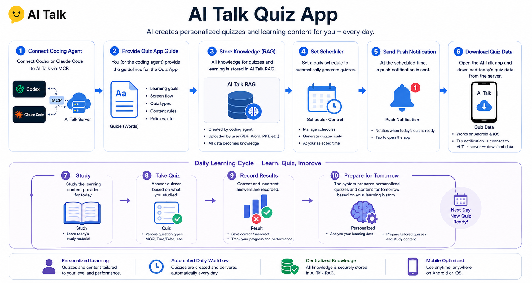 AI Talk Quiz App — 10-step daily flow: connect Codex or Claude Code via MCP, store knowledge in RAG, set a scheduler, send push notifications, download and take daily quizzes on Android or iOS, and get personalized quizzes prepared for the next day.