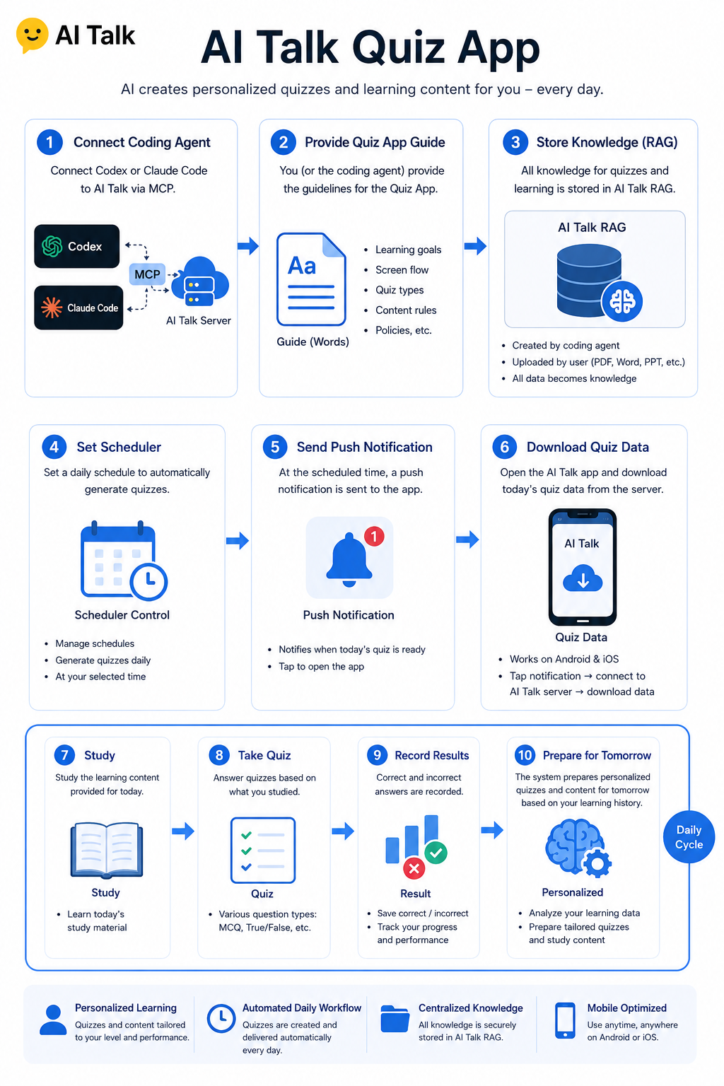 AI Talk Quiz App — 10-step daily flow: connect Codex or Claude Code via MCP, store knowledge in RAG, set a scheduler, send push notifications, download and take daily quizzes on Android or iOS, and get personalized quizzes prepared for the next day.