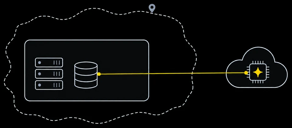 Your company inside your country. The yellow line goes from your database out of the company and across the country border to an AI in the cloud.