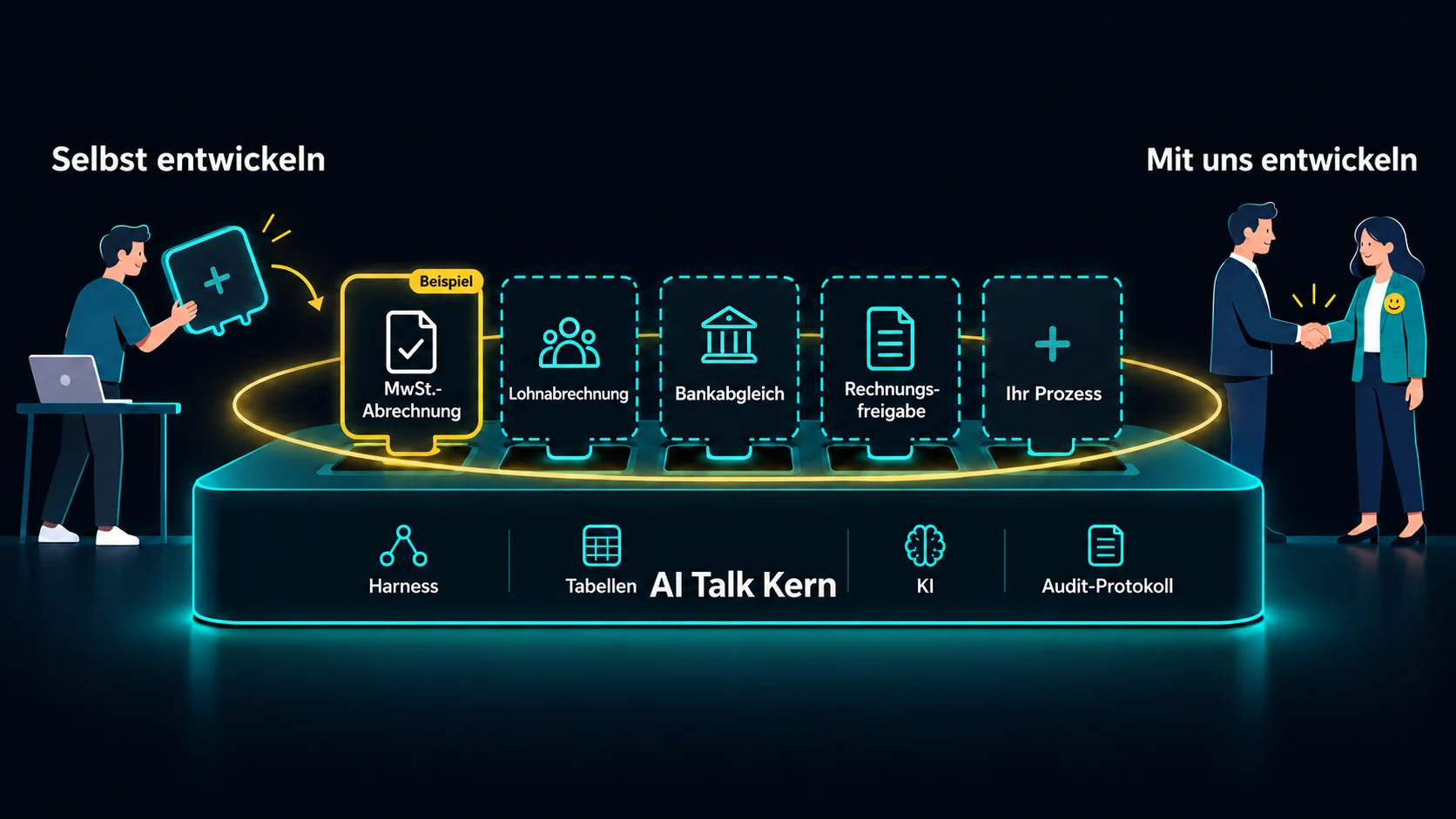 Work Apps docken an den AI Talk Kern (Schutzrahmen, Tabellen, KI, Audit-Log) innerhalb eines schützenden Zauns an: MWST-Abrechnung als Beispiel, dazu Lohnabrechnung, Bankabgleich, Rechnungsfreigabe oder Ihr eigener Ablauf — selbst bauen oder gemeinsam mit uns.