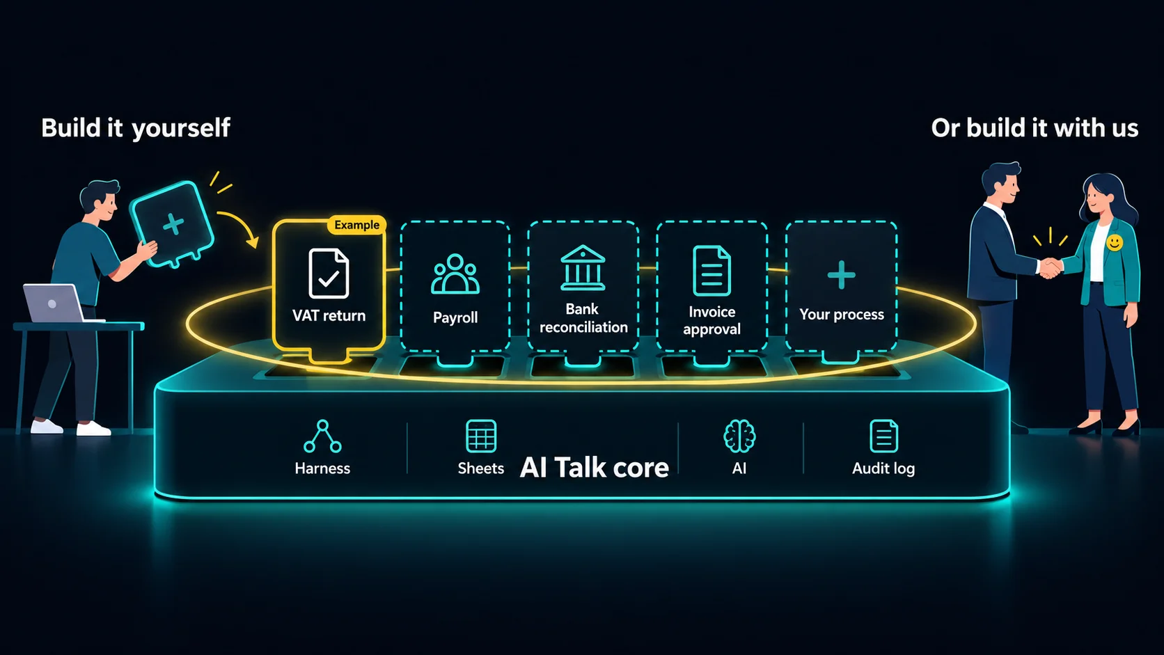 Work Apps plug into the AI Talk core (harness, sheets, AI, audit log) inside one protective fence: VAT return as an example, plus payroll, bank reconciliation, invoice approval or your own process — build it yourself, or build it with us.