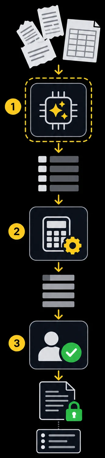 How a Work App turns messy receipts and bank files into a locked result: (1) the AI reads and sorts them inside a fence, (2) fixed code calculates the numbers, (3) a person confirms — then the result is locked and every step is logged.