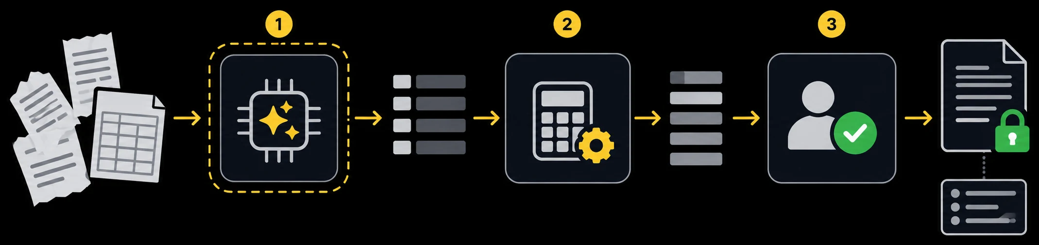 How a Work App turns messy receipts and bank files into a locked result: (1) the AI reads and sorts them inside a fence, (2) fixed code calculates the numbers, (3) a person confirms — then the result is locked and every step is logged.